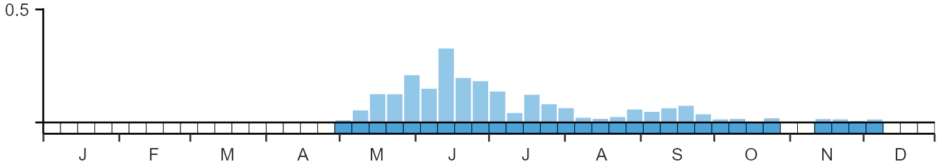 Phenology graph