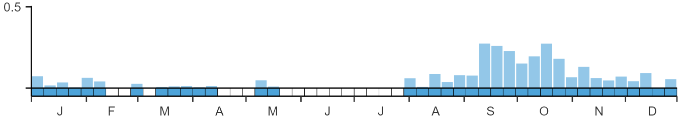 Phenology graph