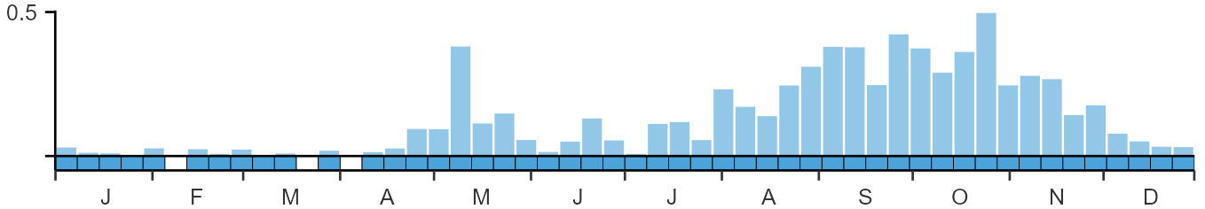Phenology graph