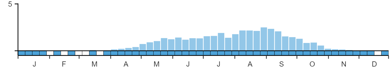 Phenology graph