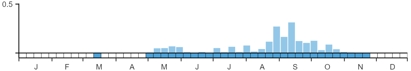 Phenology graph