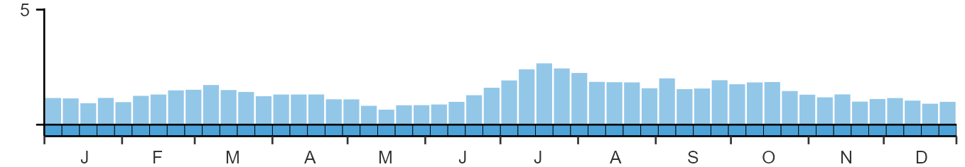 Phenology graph