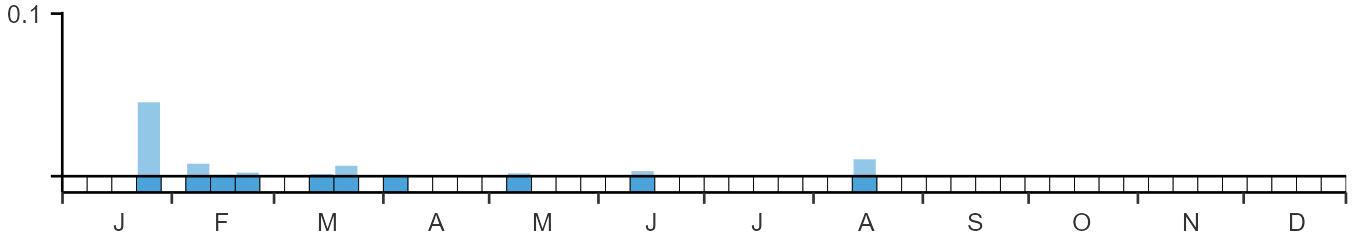 Phenology graph