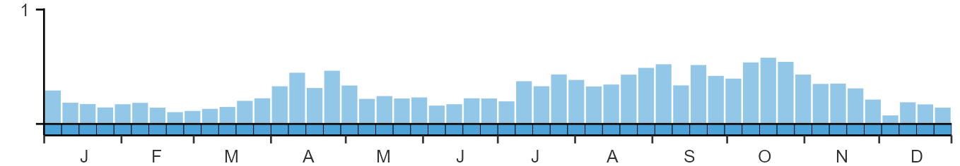 Phenology graph