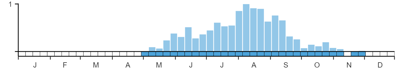 Phenology graph