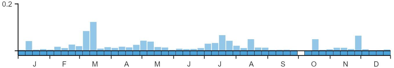 Phenology graph