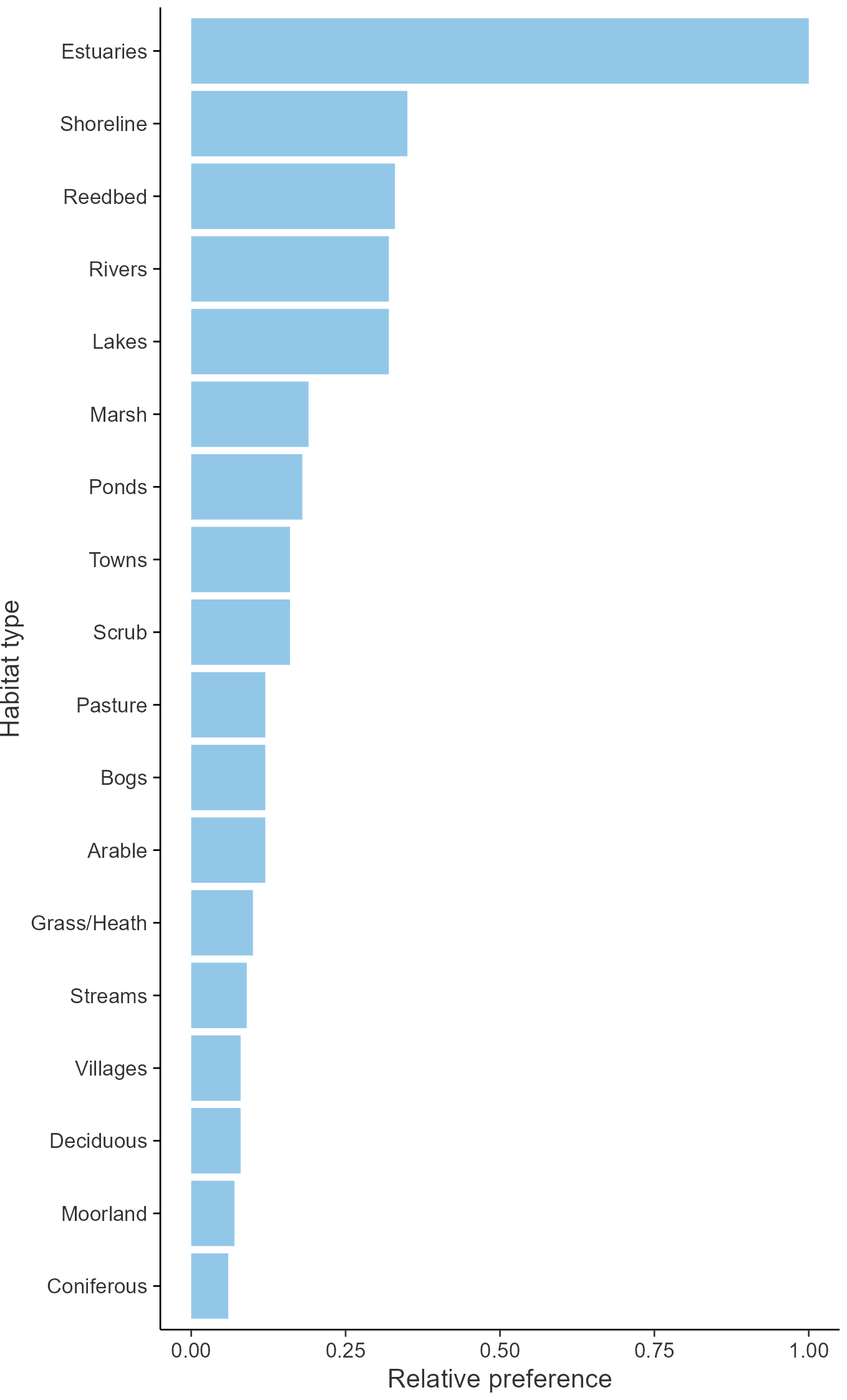 Relative frequency by habitat: Black-headed Gull