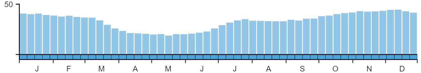 Phenology graph