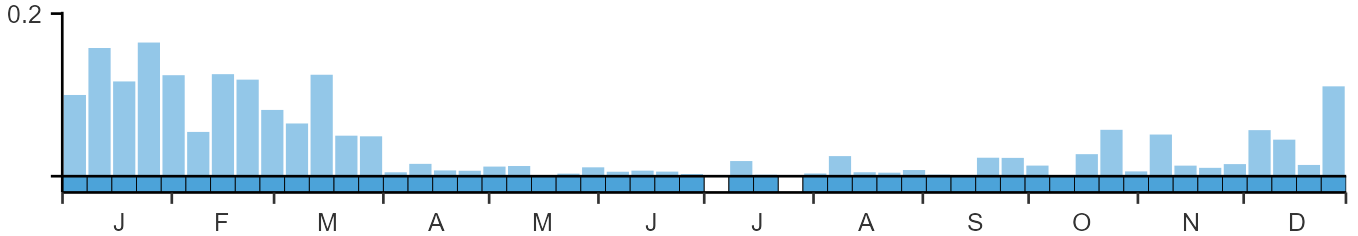 Phenology graph