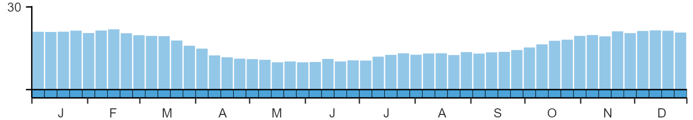 Phenology graph