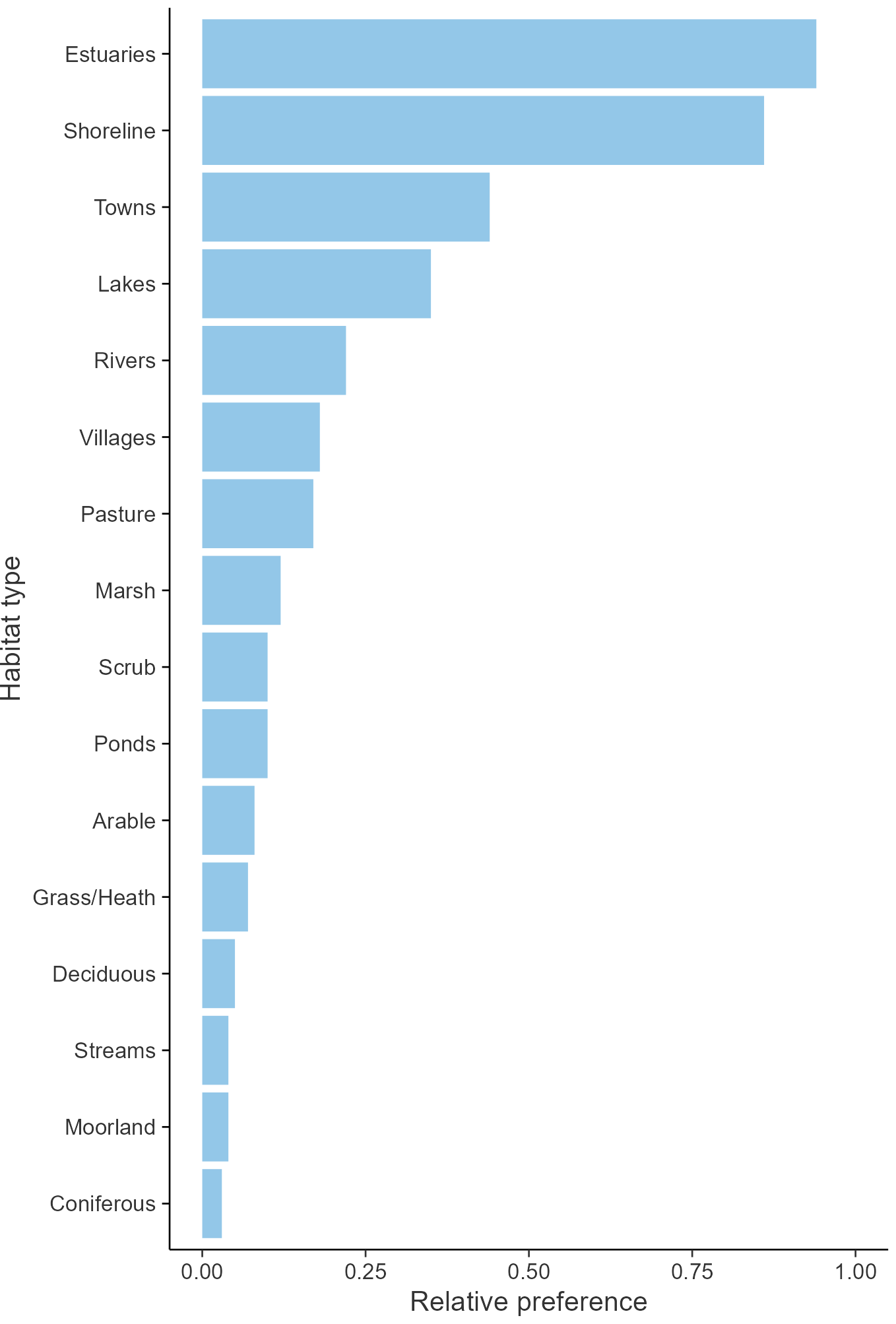 Relative frequency by habitat: Lesser Black-backed Gull