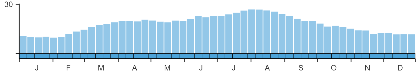 Phenology graph