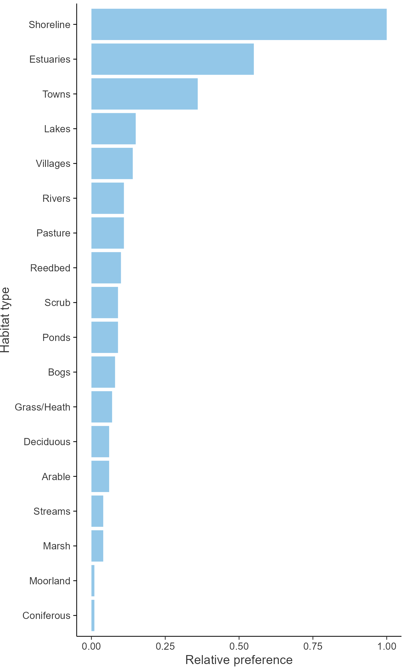 Relative frequency by habitat: Herring Gull