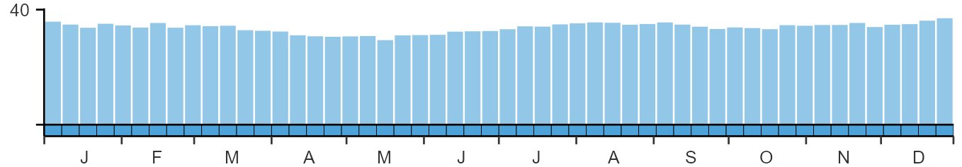 Phenology graph