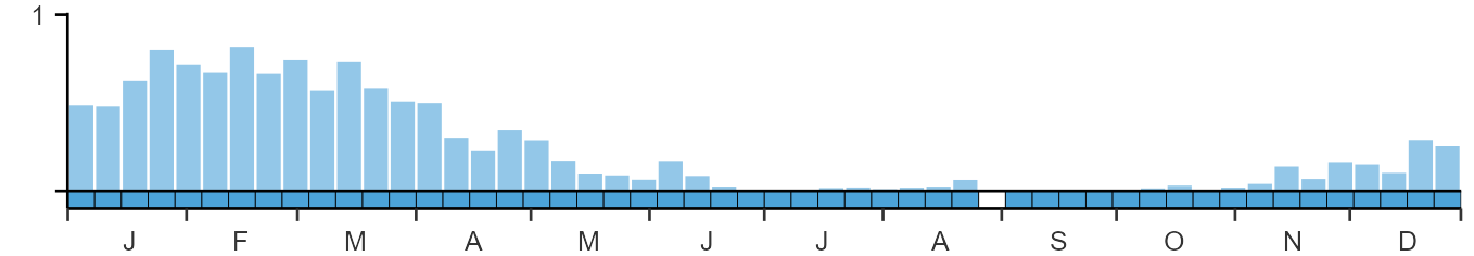 Phenology graph