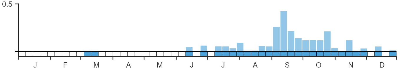 Phenology graph