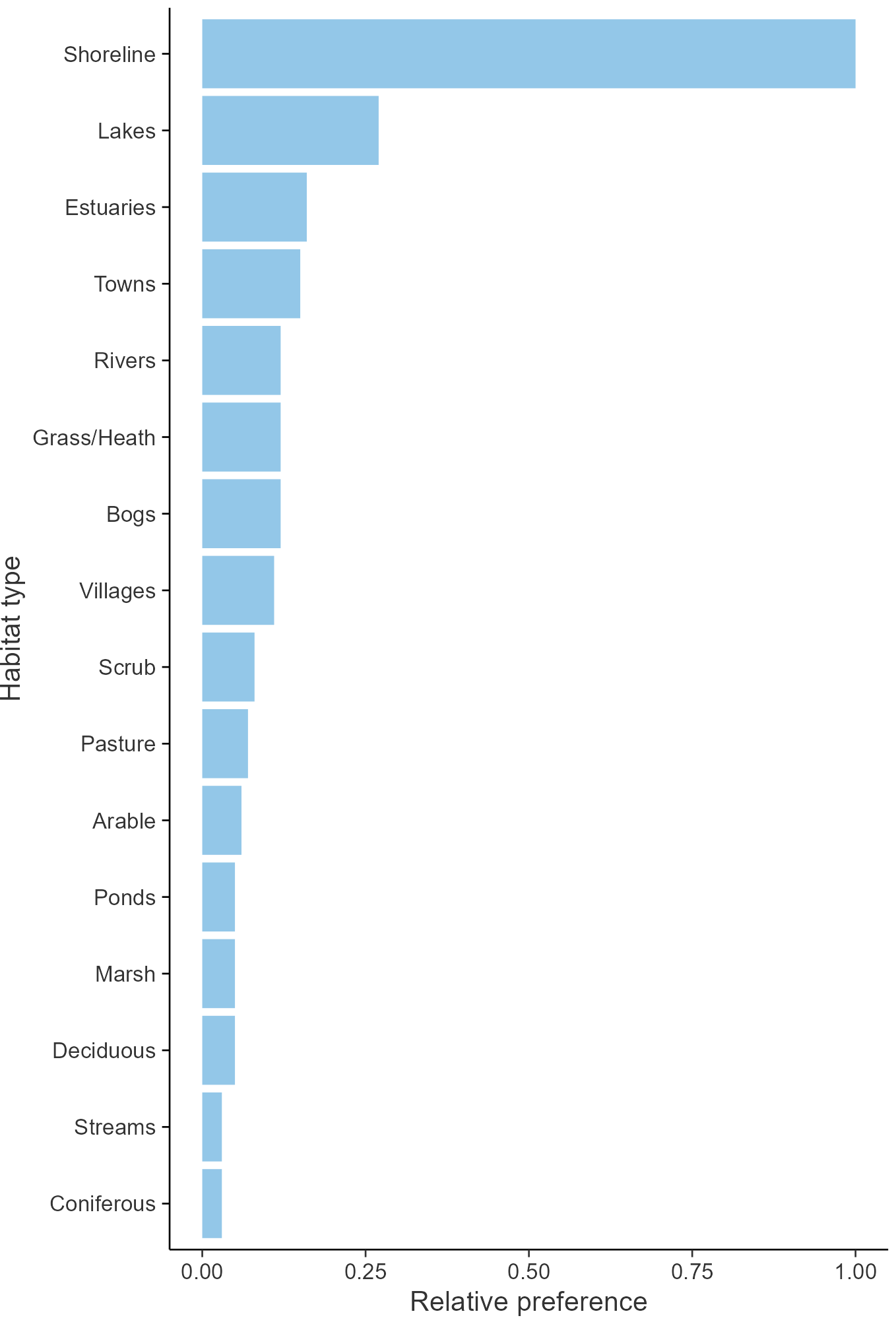 Relative frequency by habitat: Great Black-backed Gull