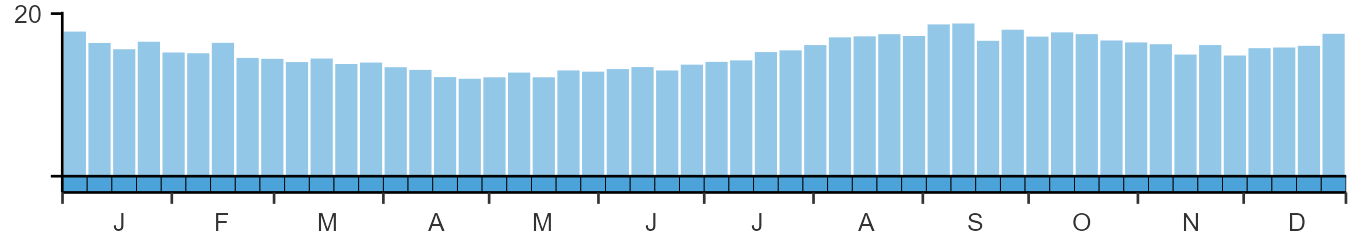 Phenology graph