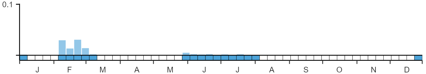Phenology graph