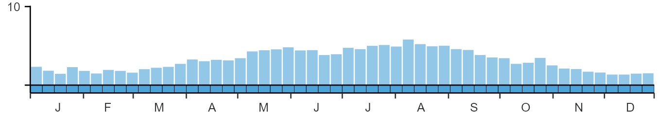 Phenology graph