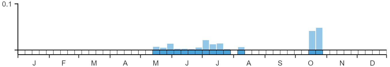 Phenology graph