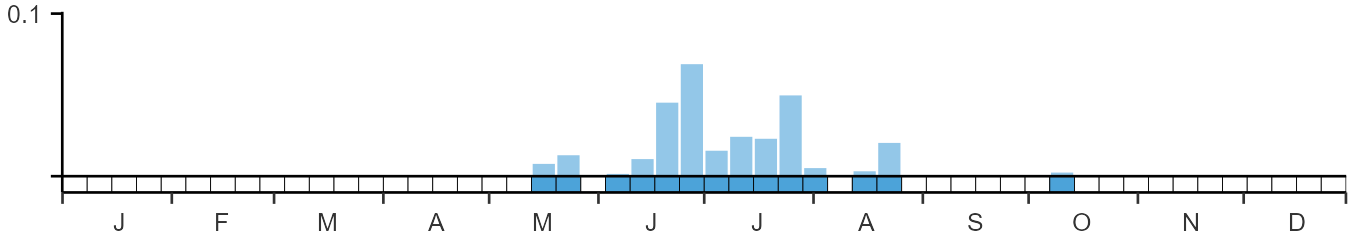 Phenology graph
