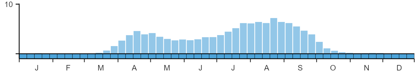 Phenology graph