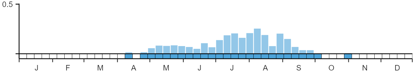 Phenology graph