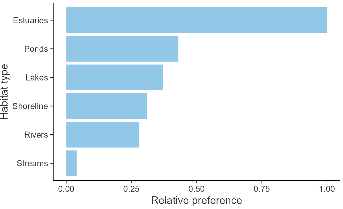Relative frequency by habitat: Common Tern