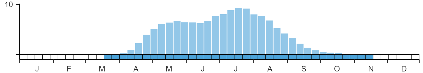 Phenology graph