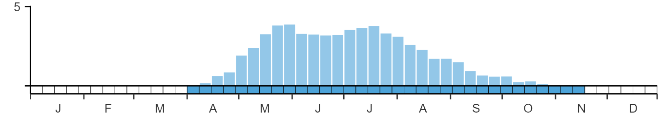 Phenology graph