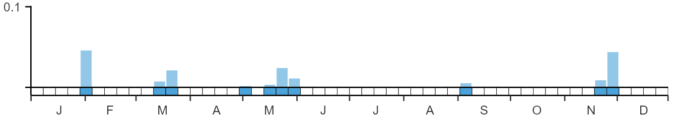 Phenology graph