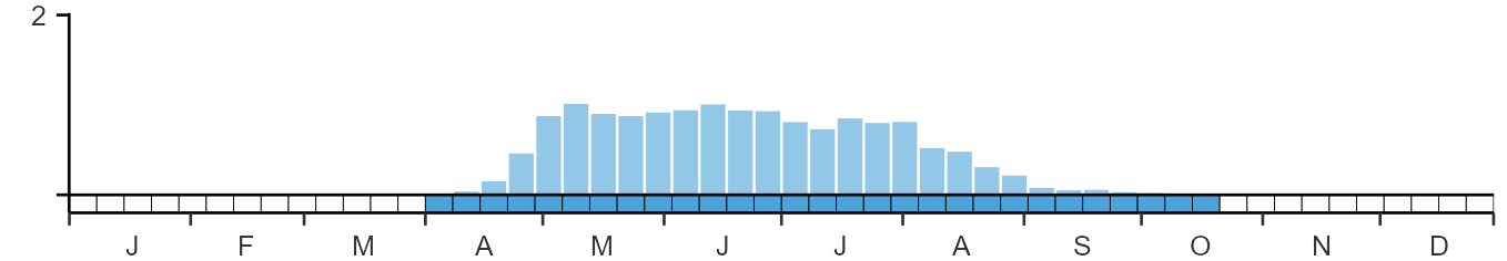 Phenology graph