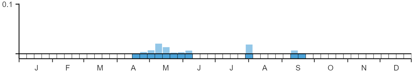 Phenology graph