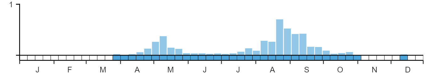 Phenology graph
