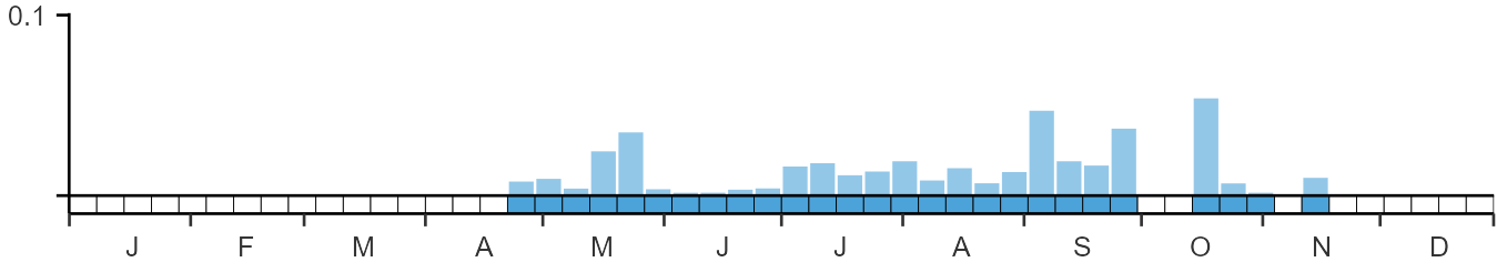Phenology graph
