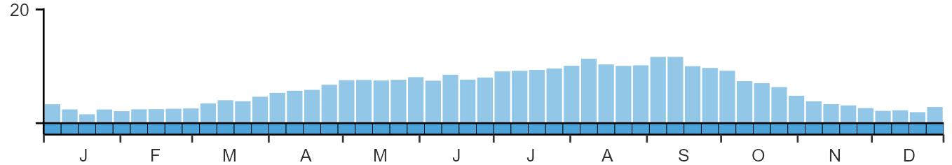 Phenology graph