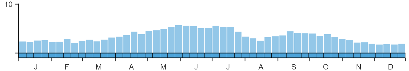 Phenology graph