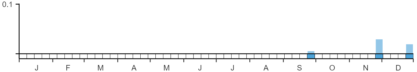 Phenology graph