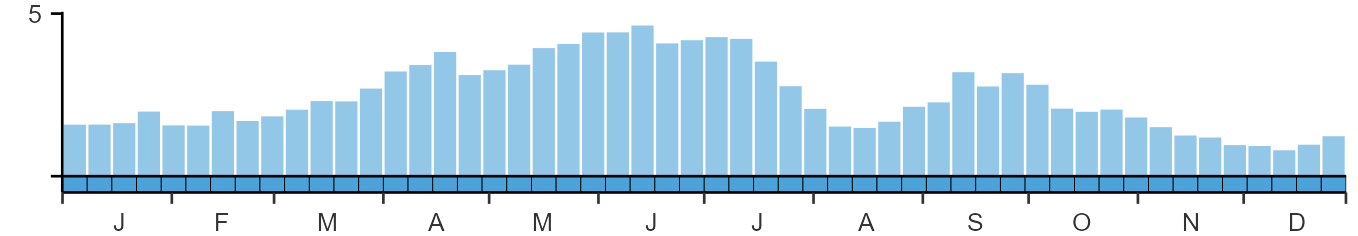 Phenology graph