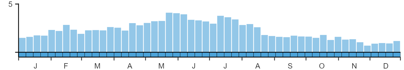 Phenology graph