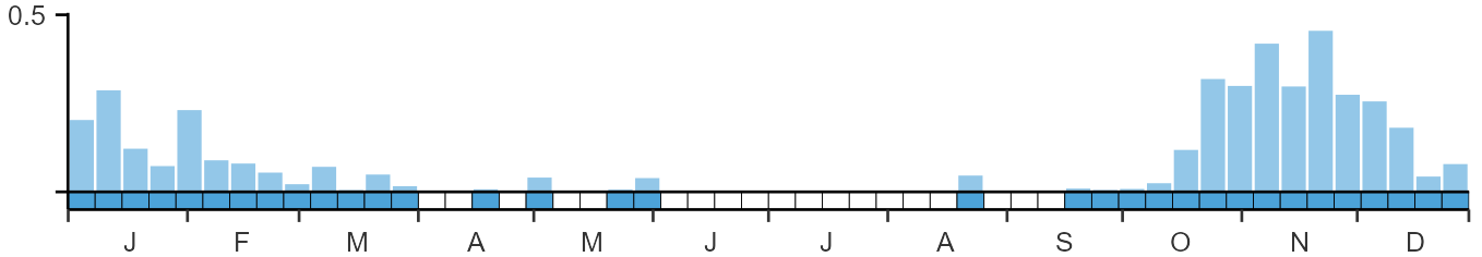 Phenology graph