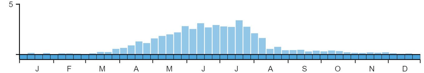 Phenology graph