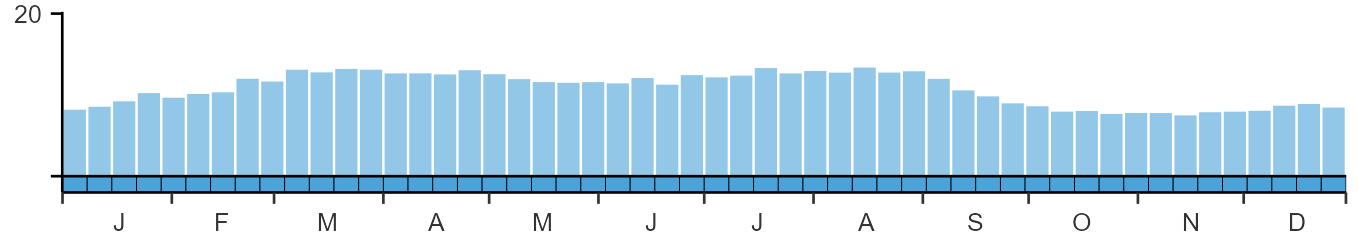 Phenology graph
