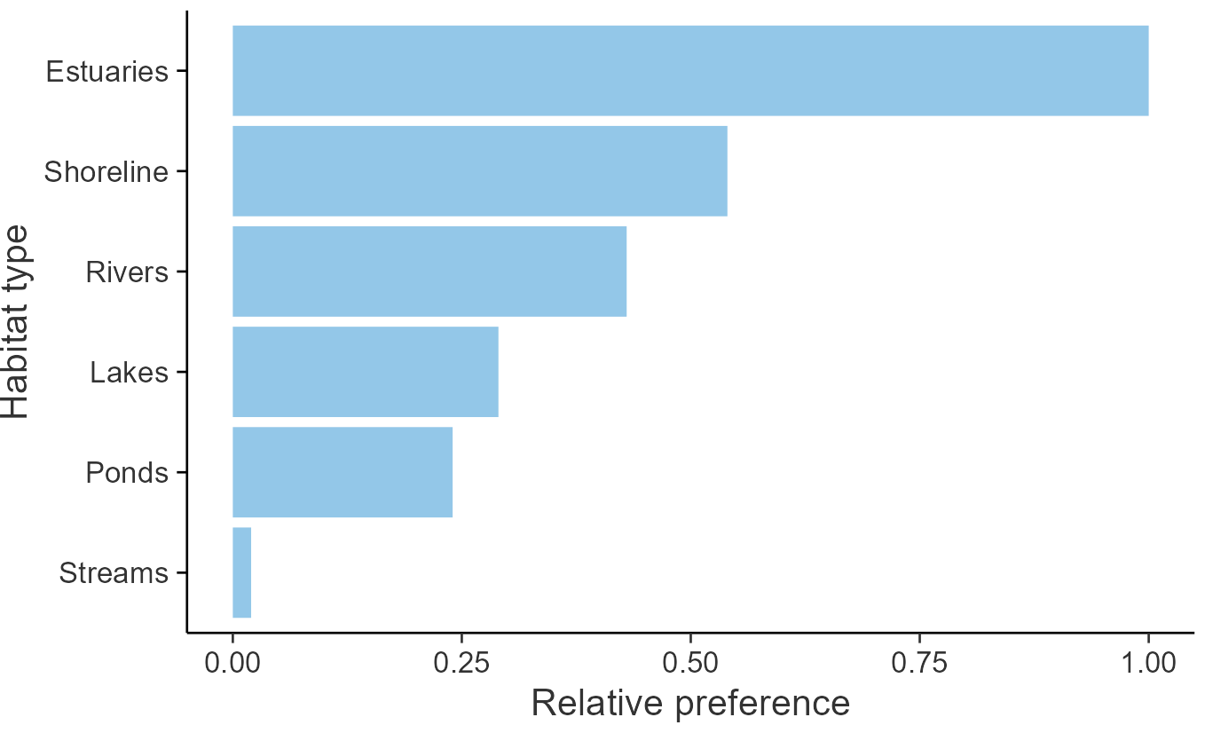 Relative frequency by habitat: Cormorant