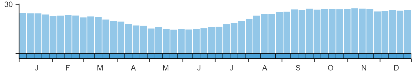Phenology graph