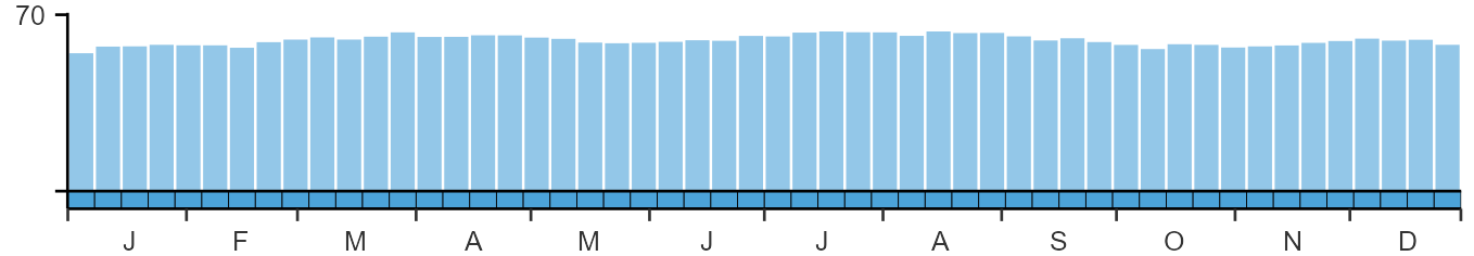Phenology graph