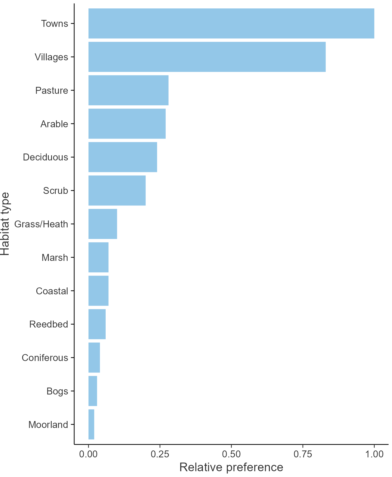 Relative frequency by habitat: Collared Dove