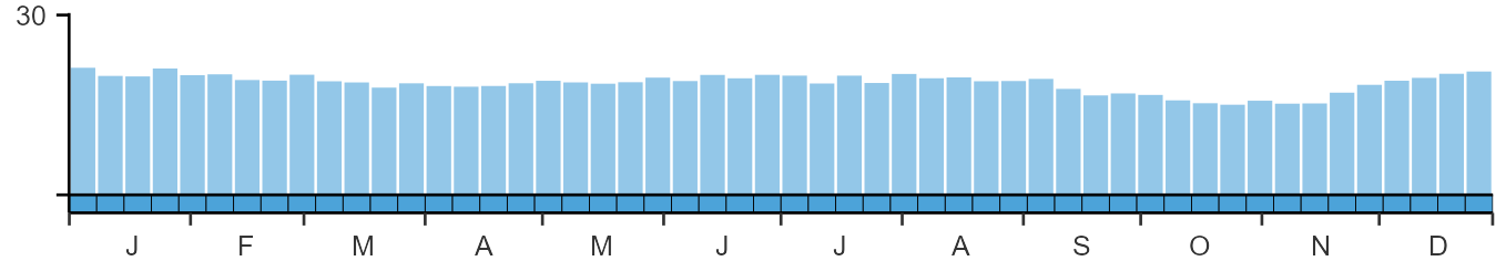 Phenology graph