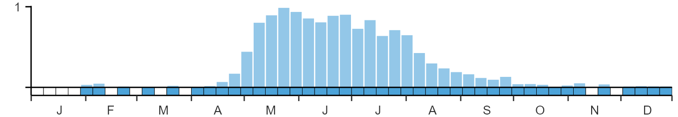 Phenology graph
